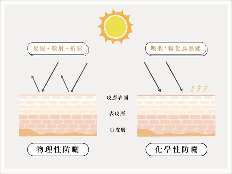 物理性防曬 化學性防曬 